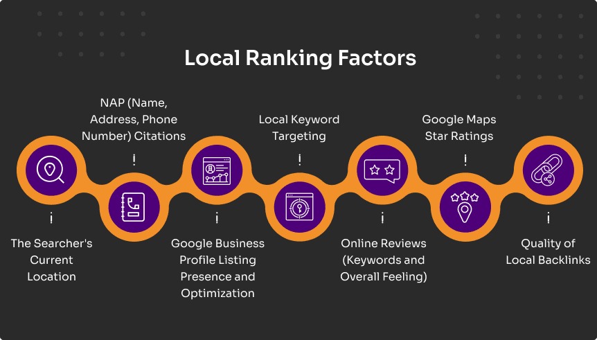 Mastering Local SEO: A Complete Guide to Boost Your Local Rankings 3 Local Ranking Factors