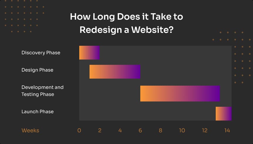 Website Redesign Checklist: Everything You Need to Know 5 How Long Does it Take to Redesign a Website