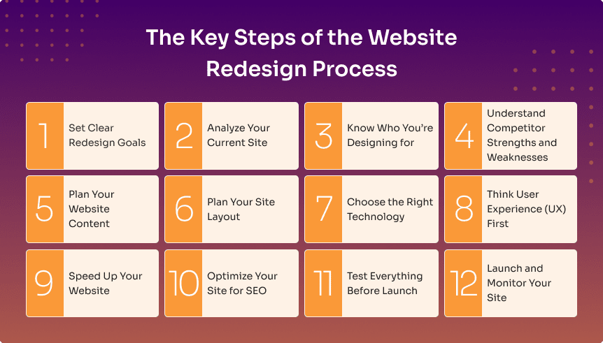 Website Redesign Checklist: Everything You Need to Know 4 Steps of the Website Redesign Process infographic
