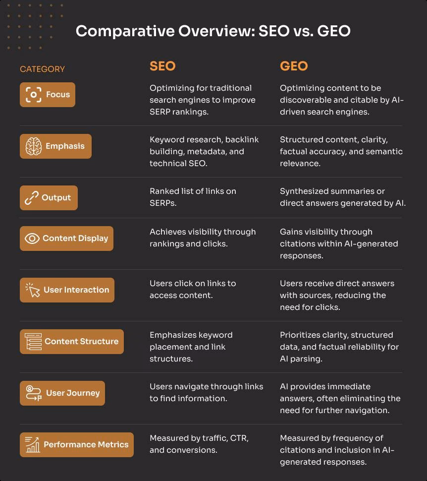 Why GEO Matters: The New Rules of Search Visibility 8 Comparative Overview: SEO vs. GEO