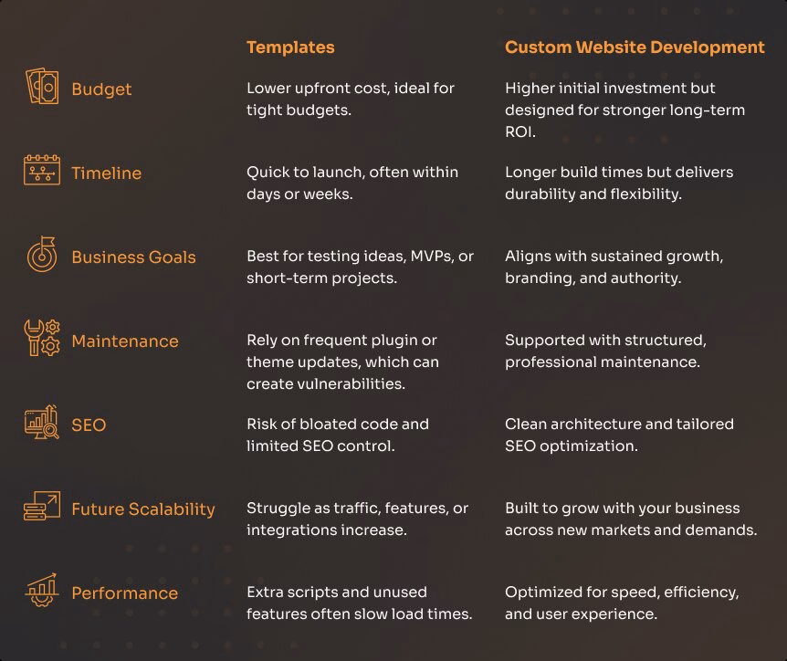 Custom Website Development vs Templates: What’s the Real Difference? 6 Choosing Between Custom Website Development and Templates: Key Considerations