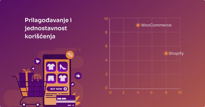 Shopify ili WooCommerce: Najbolji izbor za vaš biznis 3 Shopify vs WooCommerce 1