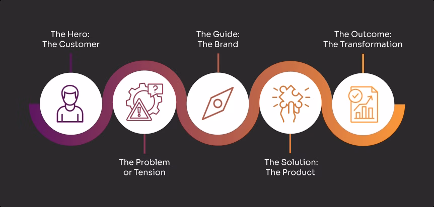 Product Storytelling: The Power of Storytelling in Product Marketing 4 What Every Strong Product Story Needs (Infographic)