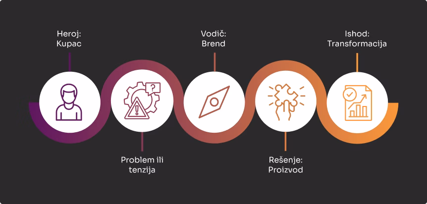 Produkt storytelling: Moć pripovedanja u produkt marketingu 4 What Every Strong Product Story Needs prevedeno