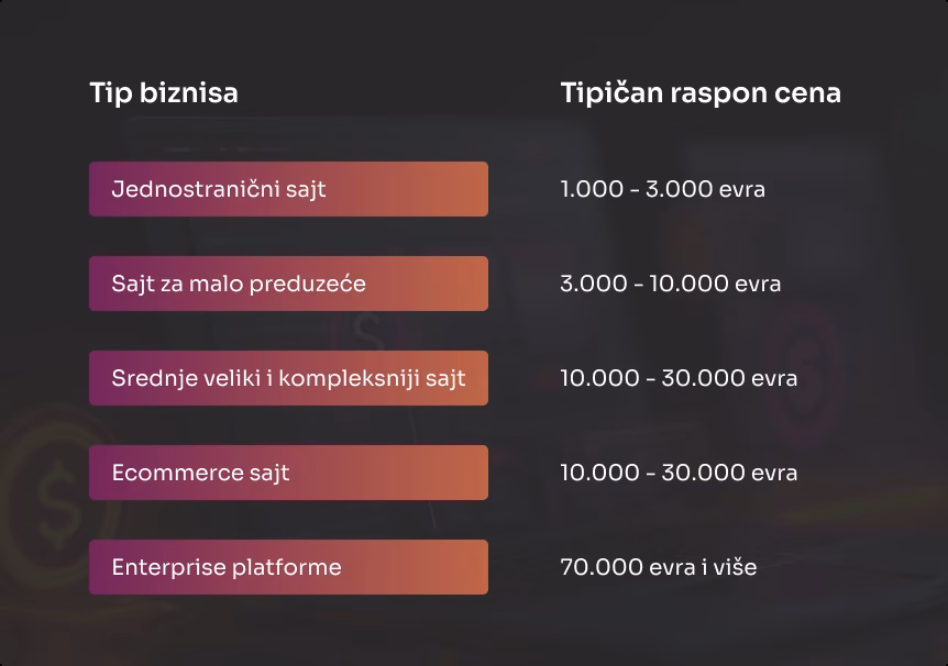 Koliko košta izrada sajta u Srbiji 2026. godine? 2 Cena izrade sajta prema tipu biznisa