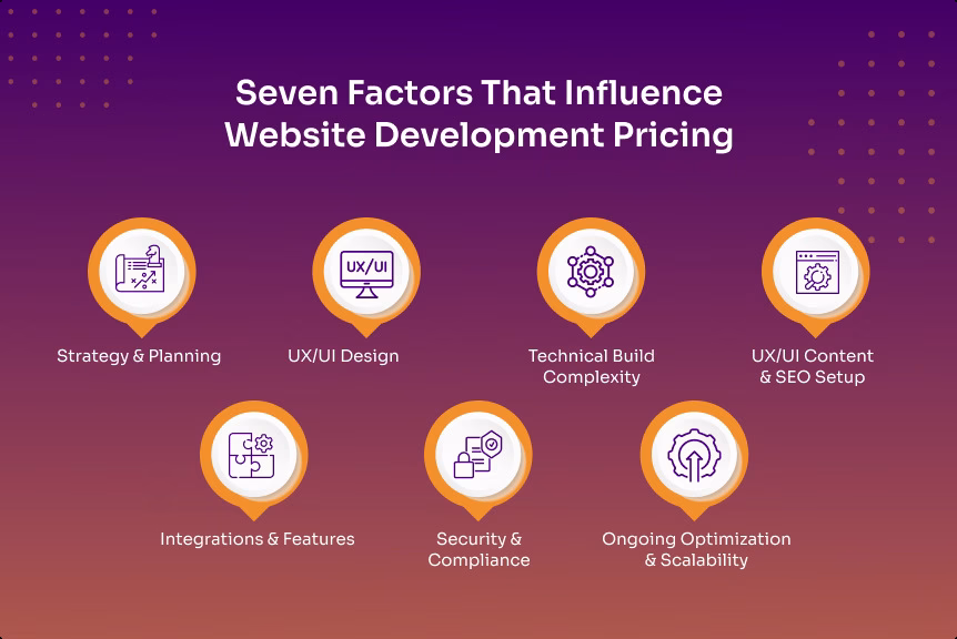 How Much Does A Custom Web Design Cost in 2026 4 The 7 Factors That Drive Website Design Cost