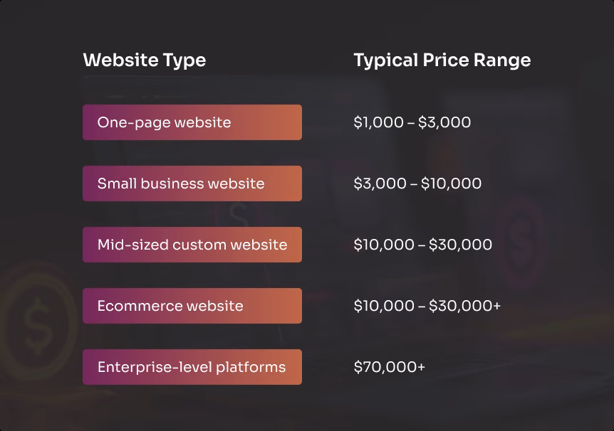 How Much Does A Custom Web Design Cost in 2026 2 Website Cost by Business Type