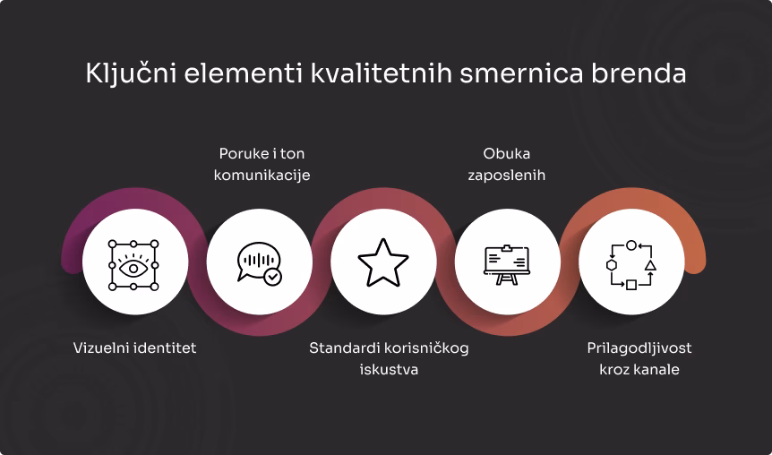 Ključni elementi kvalitetnih smernica brenda