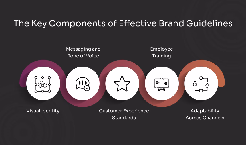 Brand Consistency: Your Biggest Asset in Building Trust and Recognition 3 The Key Components of Effective Brand Guidelines