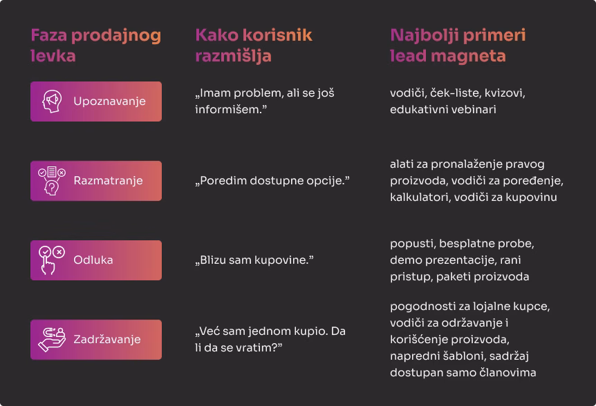 Lead magneti za SaaS i E-commerce: najbolji primeri i kako ih koristiti 3 Lead magneti prema fazi prodajnog levka